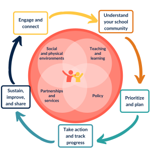 Comprehensive School Health Teachers Teaching Sexual Health